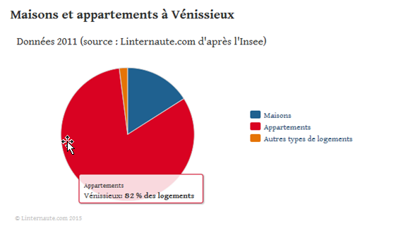 habitation par famille venissieux