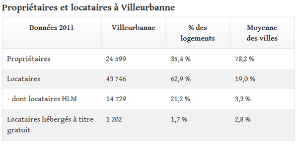 locataire-villeurbanne