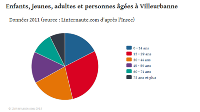 populatio-villeurbanne