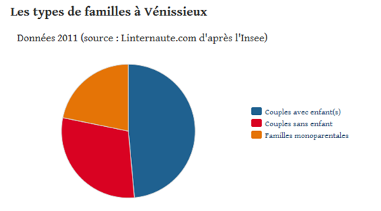 population par famille venissieux